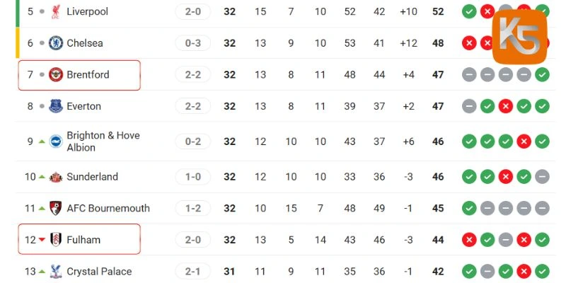 Cập nhật thứ hạng cặp đấu tại NHA