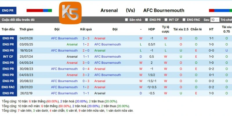 Lịch sử đối đầu Arsenal vs Bournemouth