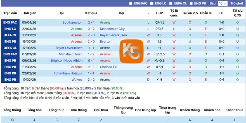 Phong độ Arsenal gần nhất tại NHA
