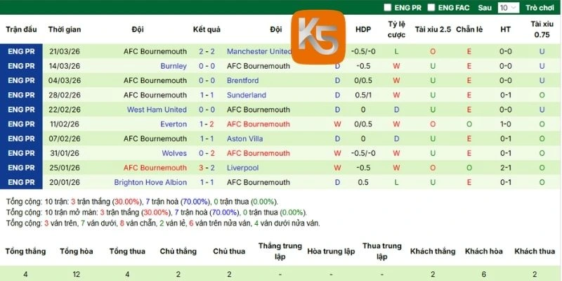 Phong độ Bournemouth hiện nay