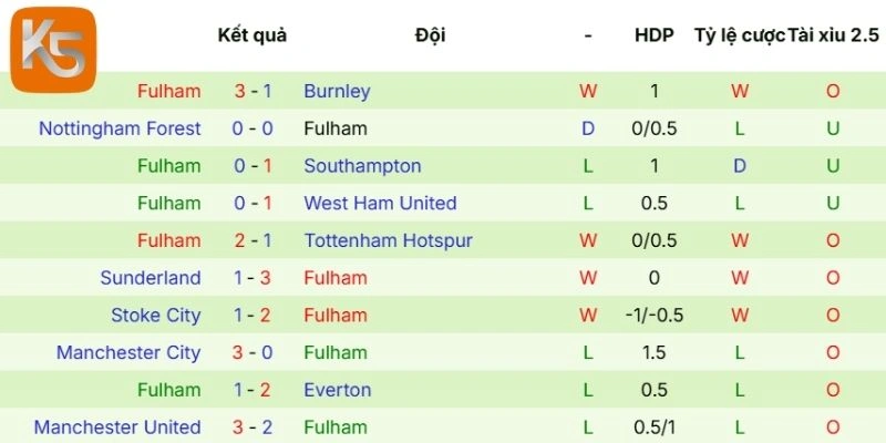 Phong độ của đội Bournemouth