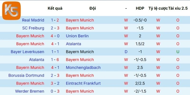 Phong độ mới nhất của Bayern Munich