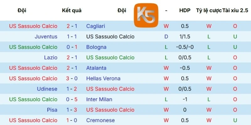 Kết quả thi đấu của Sassuolo