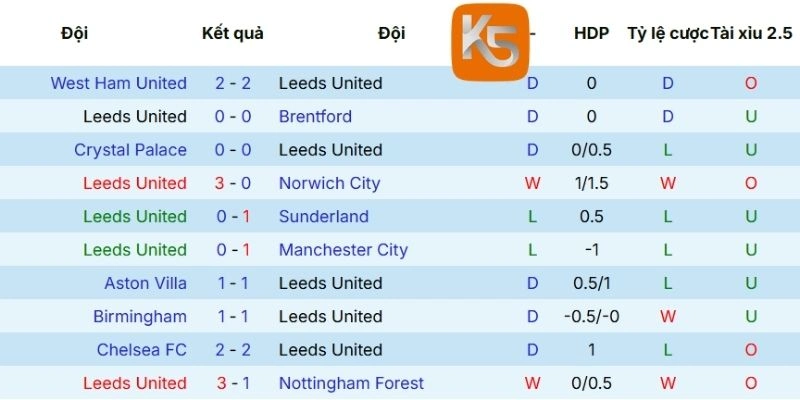 Tham khảo thành tích gần của CLB