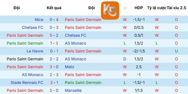 Thành tích gần của PSG