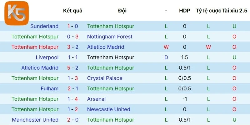 Thành tích gần nhất của Tottenham