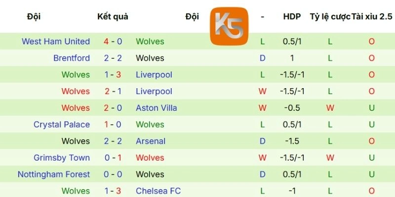 Thành tích mới nhất của Wolves