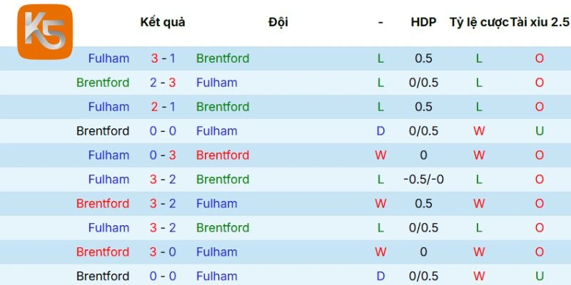 Kết quả những trận gần nhất Brentford