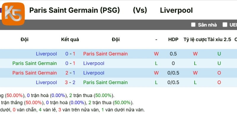 Thống kê số lần gặp mặt của PSG vs Liverpool