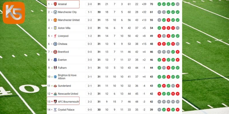 Thứ hạng của Arsenal vs Bournemouth