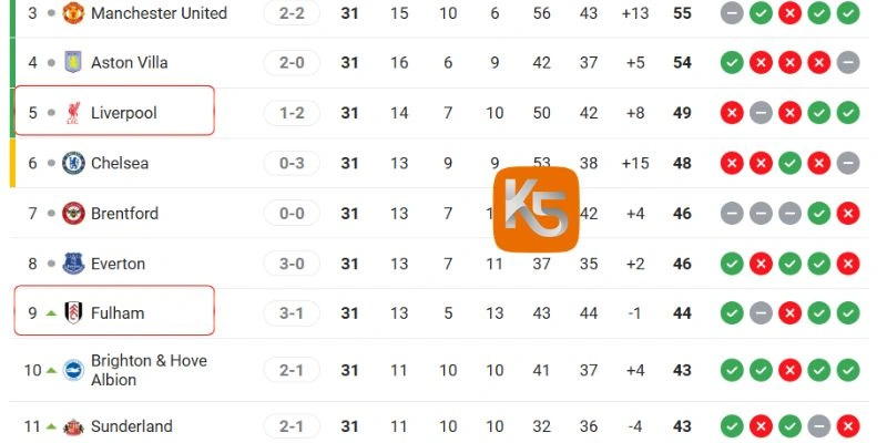 Vị thứ của Liverpool vs Fulham